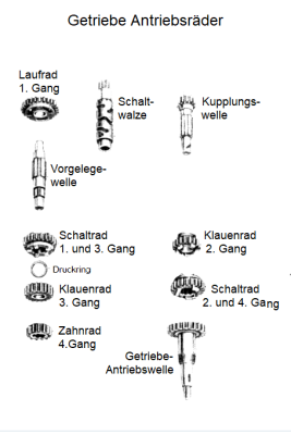 Getrieberäder Zuordnung.png