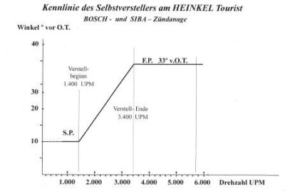 Kennlinie Zündversteller 1 kompr..jpg
